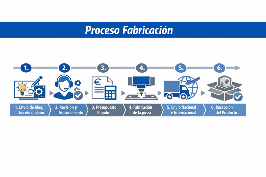 Proceso de fabricación de piezas metálicas PPCAPISpain