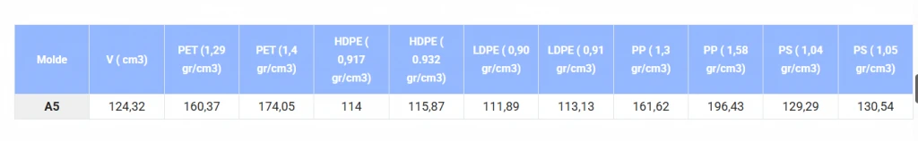 Tabla técnica de cálculo de peso en gramos según el tipo de plástico y volumen para el molde A5 Sheetpress.