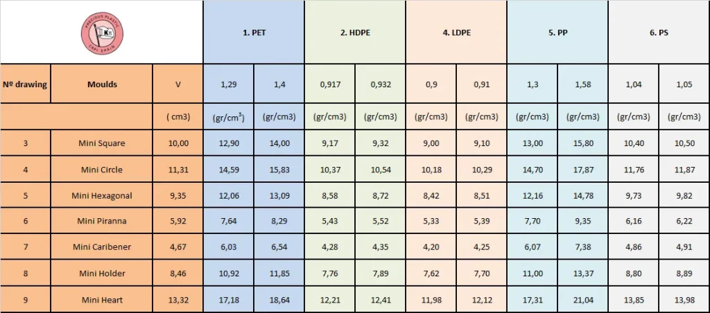 TWeight calculation table in grams based on plastic types and volumes for Precious Plastic Capi Spain Mini injection moulds.