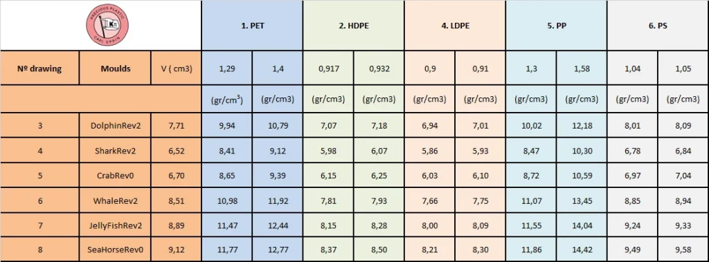 Weight calculation table in grams based on plastic types and volumes for Precious Plastic Capi Spain Marine Worlds injection moulds.